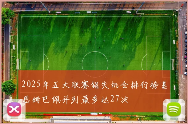2025年五大联赛错失机会排行榜基恩姆巴佩并列最多达27次